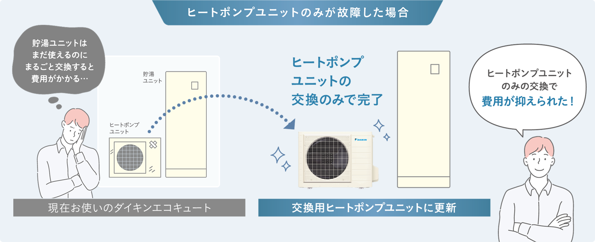 ヒートポンプユニットのみが故障した場合、ヒートポンプユニットのみの交換で費用が抑えられる